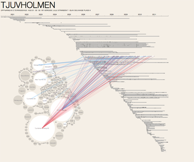 Timelines for tjuvolmen